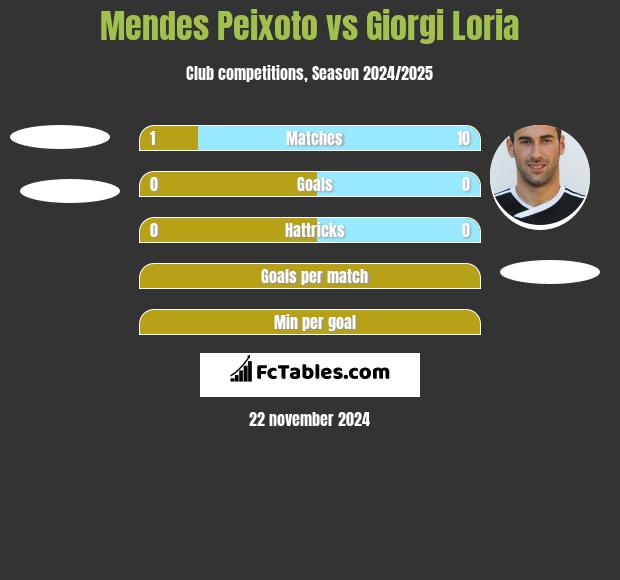 Mendes Peixoto vs Giorgi Loria h2h player stats