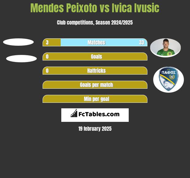 Mendes Peixoto vs Ivica Ivusic h2h player stats