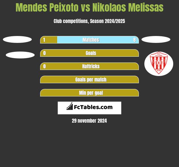 Mendes Peixoto vs Nikolaos Melissas h2h player stats