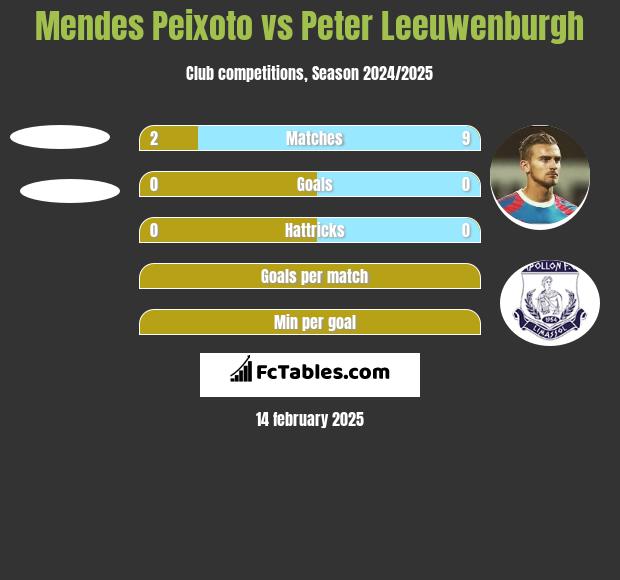 Mendes Peixoto vs Peter Leeuwenburgh h2h player stats