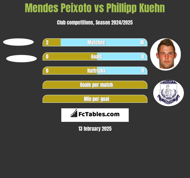 Mendes Peixoto vs Phillipp Kuehn h2h player stats