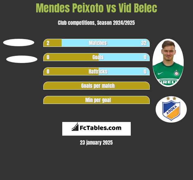 Mendes Peixoto vs Vid Belec h2h player stats