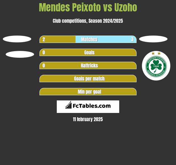 Mendes Peixoto vs Uzoho h2h player stats