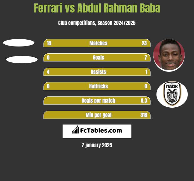 Ferrari vs Abdul Rahman Baba h2h player stats