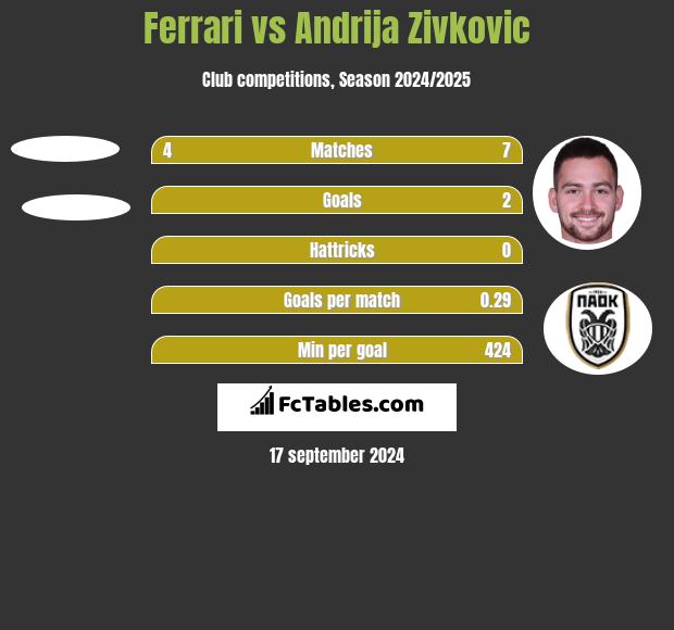 Ferrari vs Andrija Zivković h2h player stats