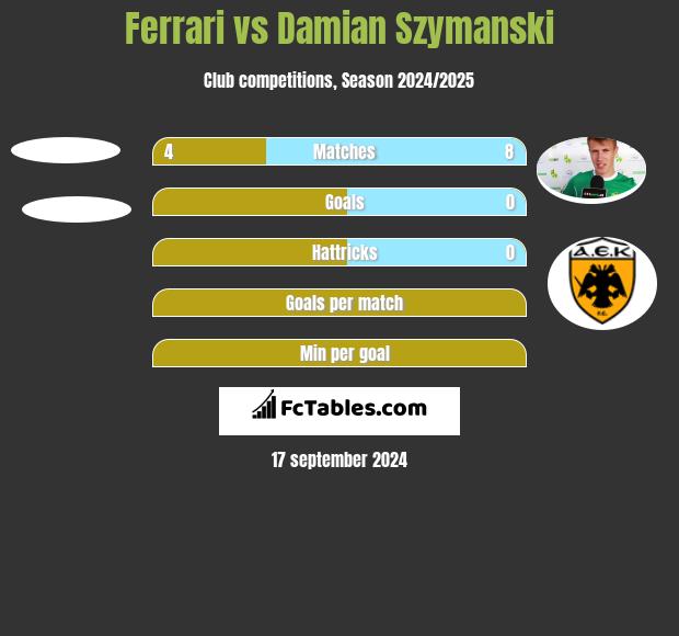 Ferrari vs Damian Szymanski h2h player stats