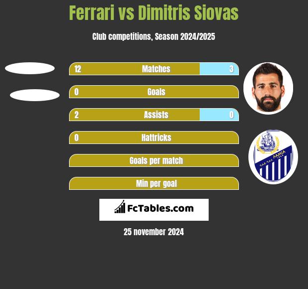 Ferrari vs Dimitris Siovas h2h player stats