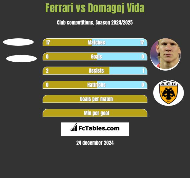 Ferrari vs Domagoj Vida h2h player stats