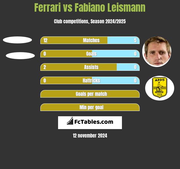 Ferrari vs Fabiano Leismann h2h player stats