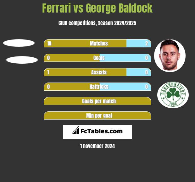 Ferrari vs George Baldock h2h player stats