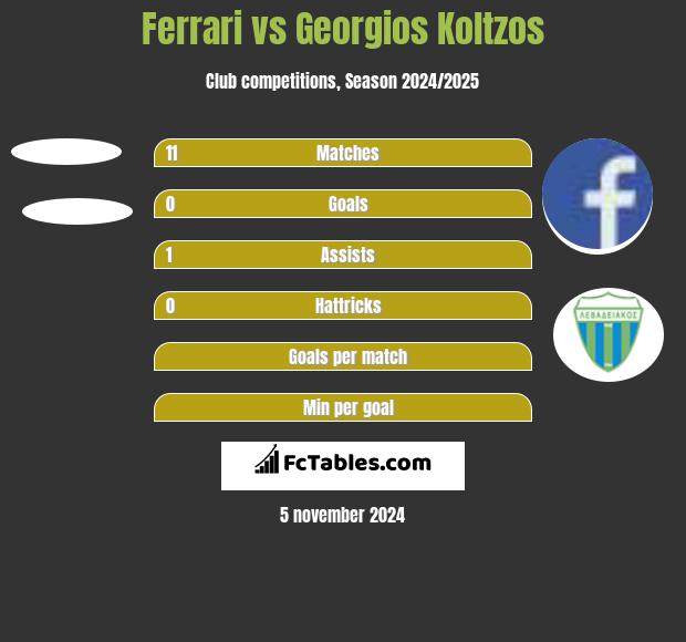 Ferrari vs Georgios Koltzos h2h player stats