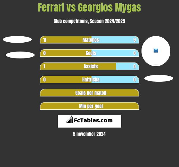 Ferrari vs Georgios Mygas h2h player stats