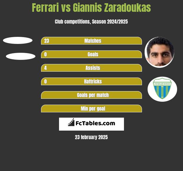 Ferrari vs Giannis Zaradoukas h2h player stats