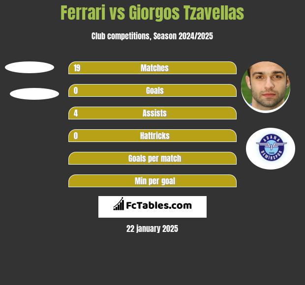 Ferrari vs Giorgos Tzavellas h2h player stats