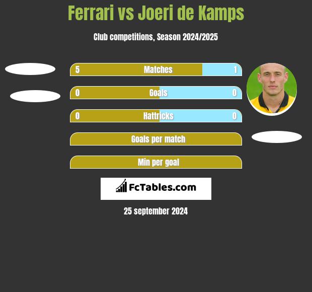 Ferrari vs Joeri de Kamps h2h player stats