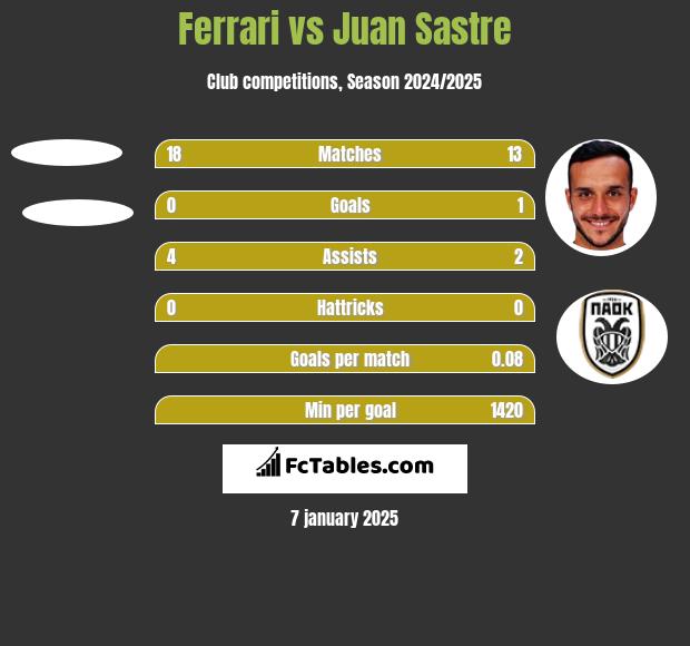 Ferrari vs Juan Sastre h2h player stats