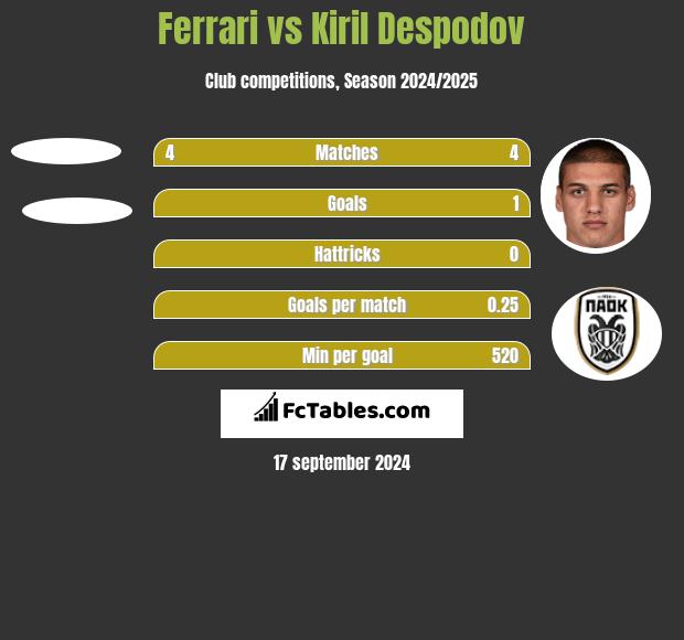 Ferrari vs Kiril Despodov h2h player stats