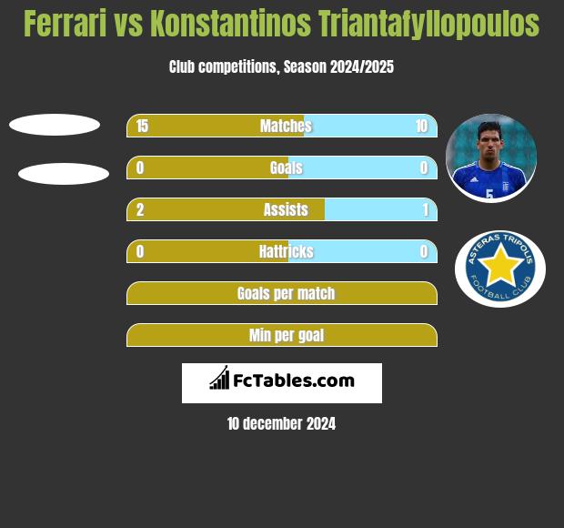 Ferrari vs Konstantinos Triantafyllopoulos h2h player stats