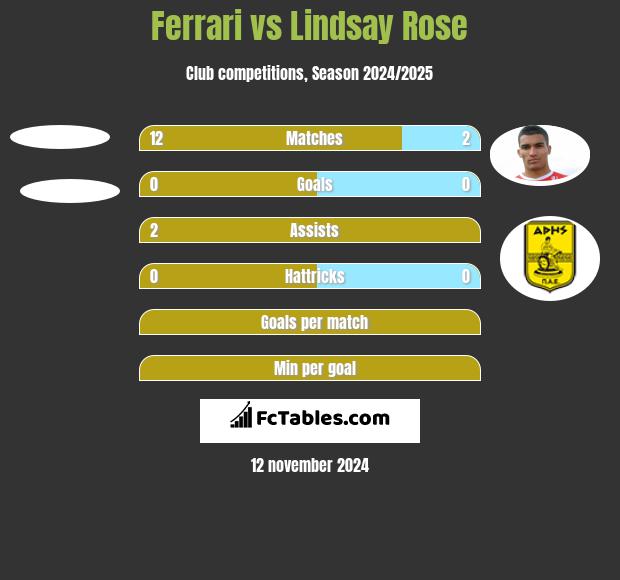 Ferrari vs Lindsay Rose h2h player stats