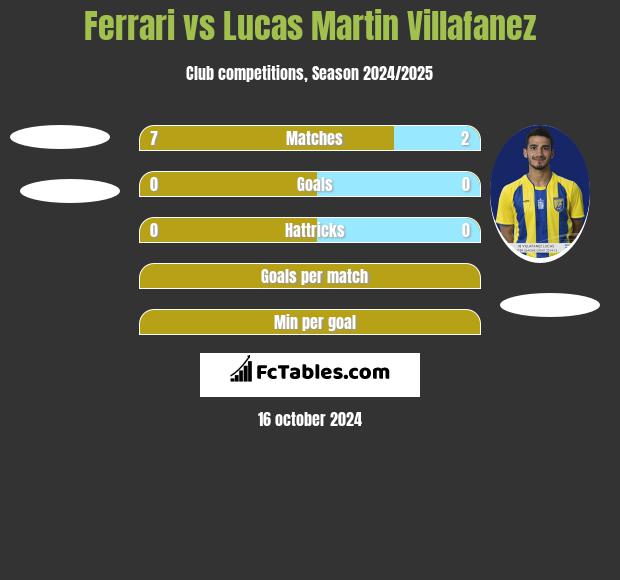 Ferrari vs Lucas Martin Villafanez h2h player stats