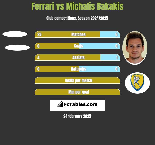 Ferrari vs Michalis Bakakis h2h player stats