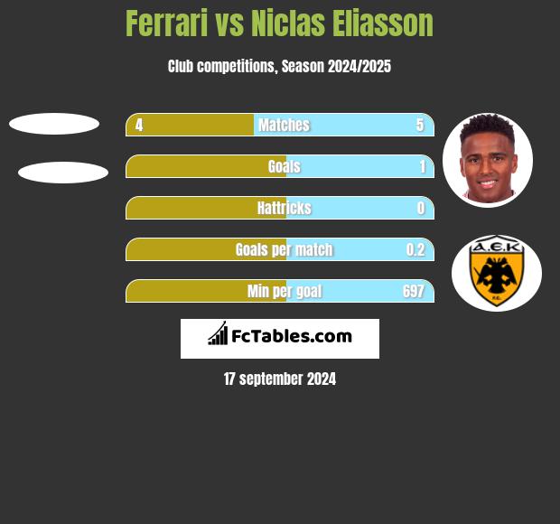 Ferrari vs Niclas Eliasson h2h player stats