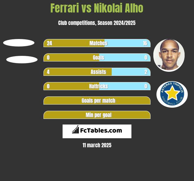 Ferrari vs Nikolai Alho h2h player stats