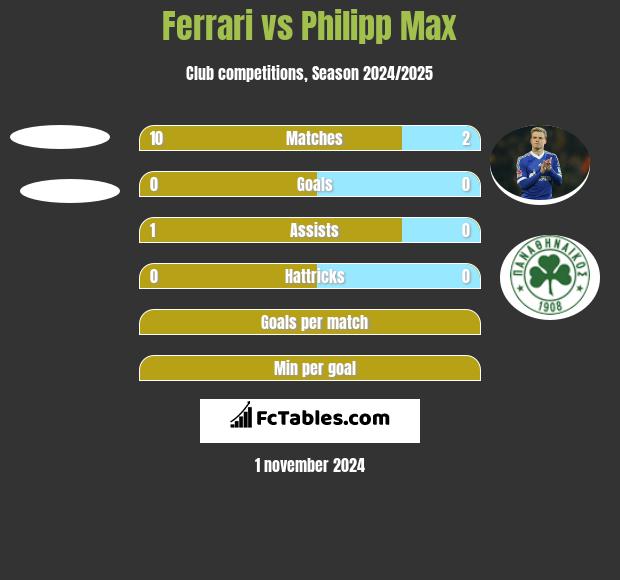 Ferrari vs Philipp Max h2h player stats