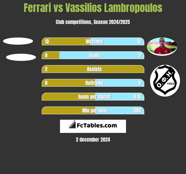 Ferrari vs Vassilios Lambropoulos h2h player stats