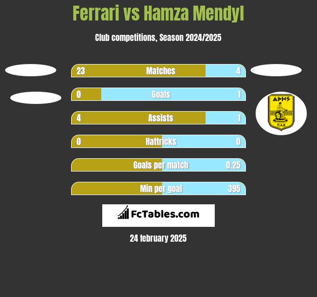 Ferrari vs Hamza Mendyl h2h player stats