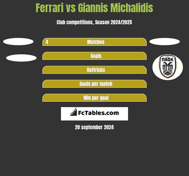 Ferrari vs Giannis Michalidis h2h player stats