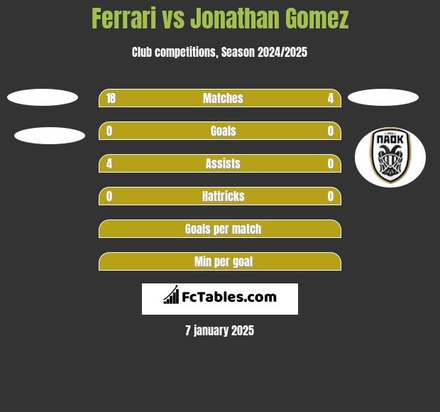 Ferrari vs Jonathan Gomez h2h player stats