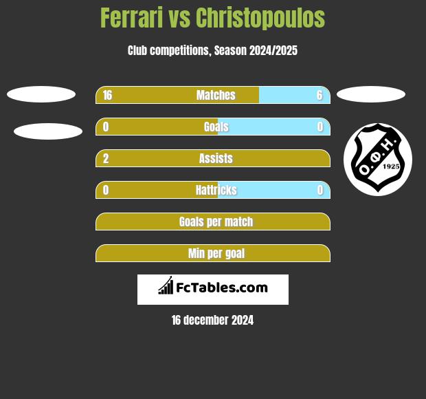 Ferrari vs Christopoulos h2h player stats