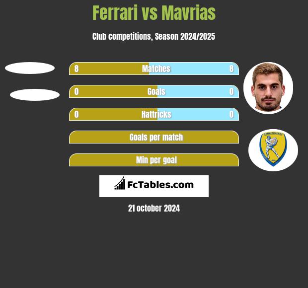 Ferrari vs Mavrias h2h player stats