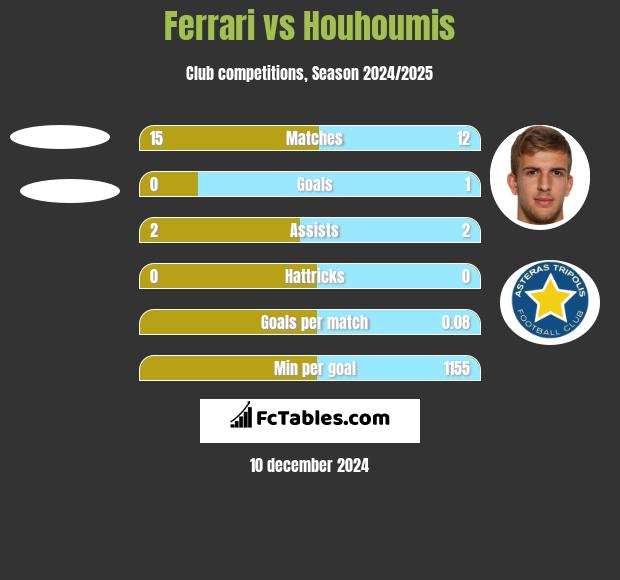 Ferrari vs Houhoumis h2h player stats