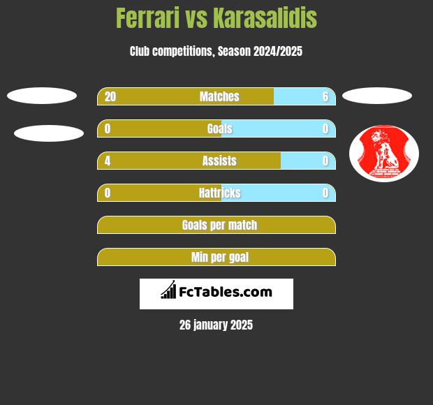 Ferrari vs Karasalidis h2h player stats