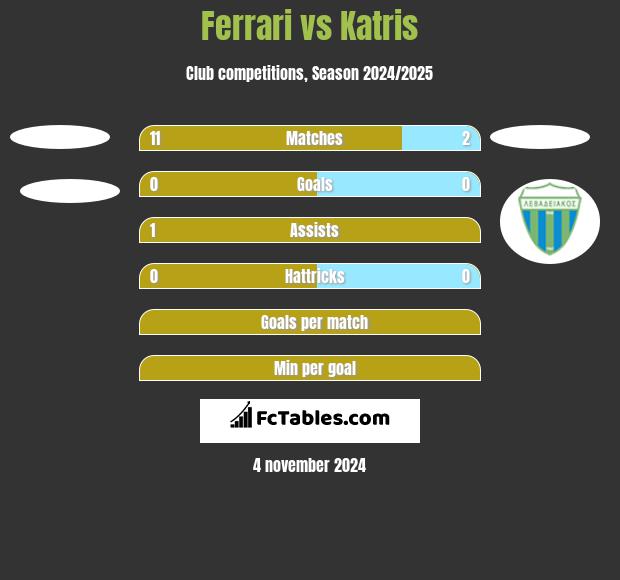 Ferrari vs Katris h2h player stats