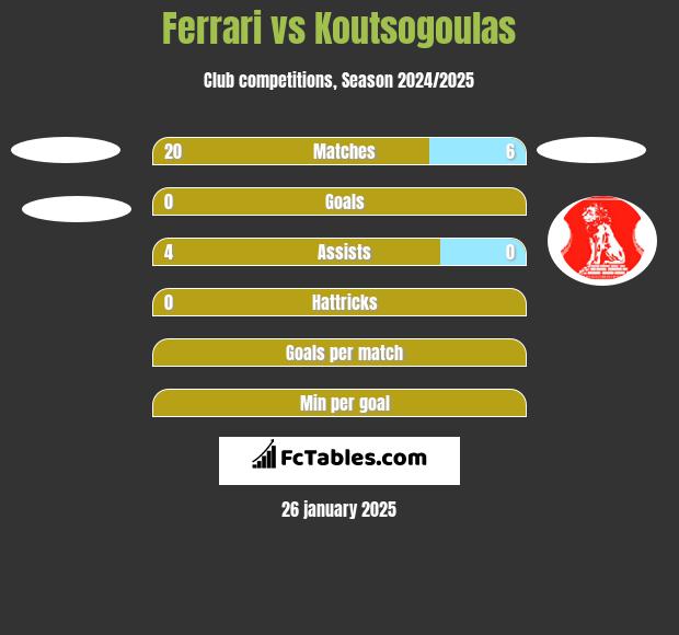 Ferrari vs Koutsogoulas h2h player stats