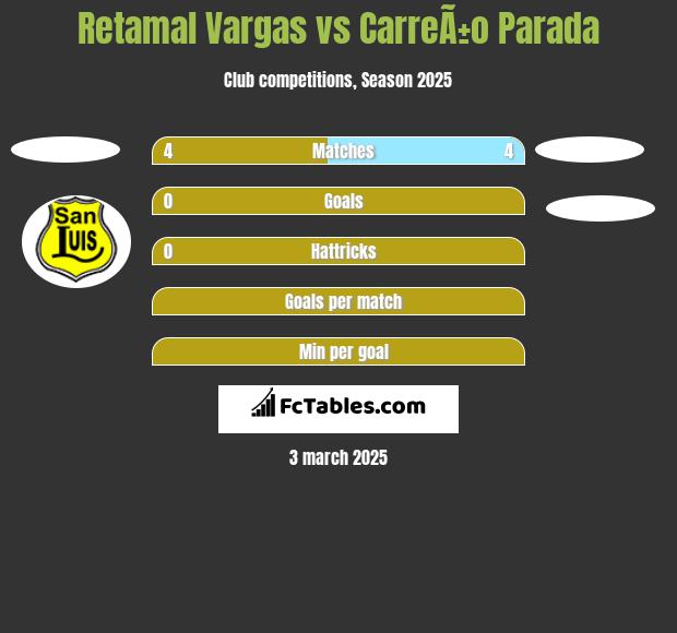 Retamal Vargas vs CarreÃ±o Parada h2h player stats