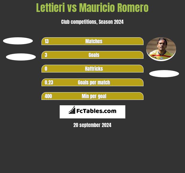 Lettieri vs Mauricio Romero h2h player stats