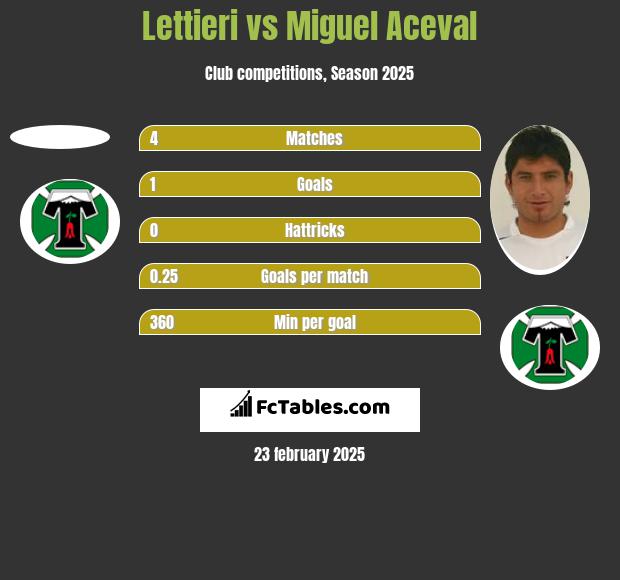 Lettieri vs Miguel Aceval h2h player stats