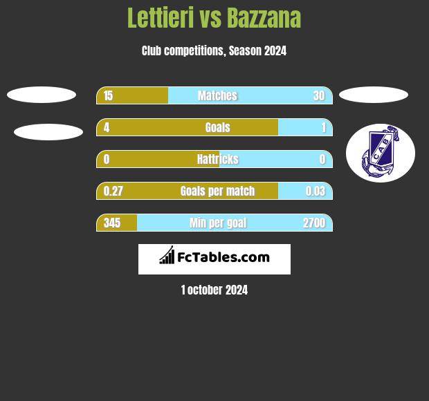 Lettieri vs Bazzana h2h player stats