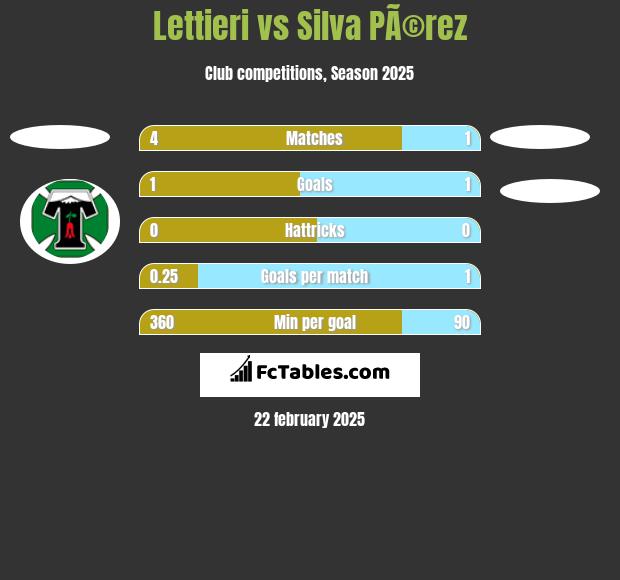 Lettieri vs Silva PÃ©rez h2h player stats