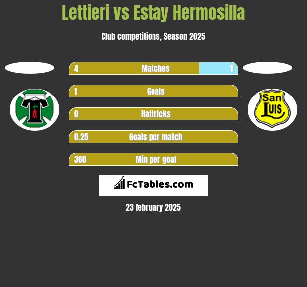 Lettieri vs Estay Hermosilla h2h player stats