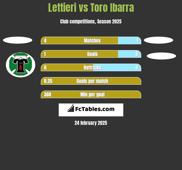 Lettieri vs Toro Ibarra h2h player stats