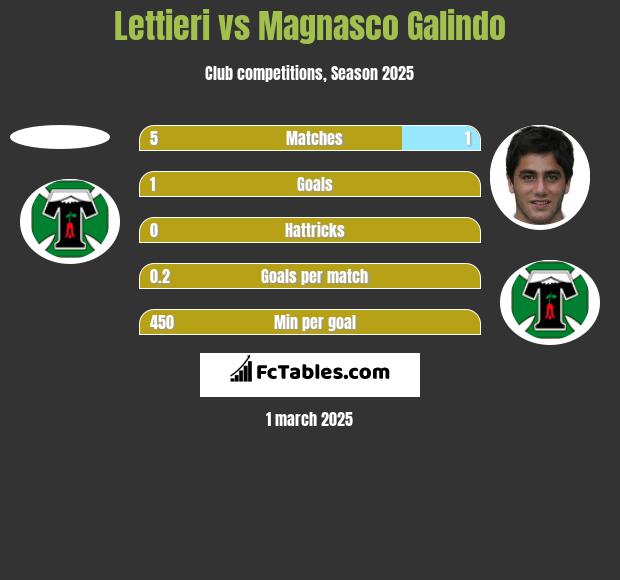 Lettieri vs Magnasco Galindo h2h player stats