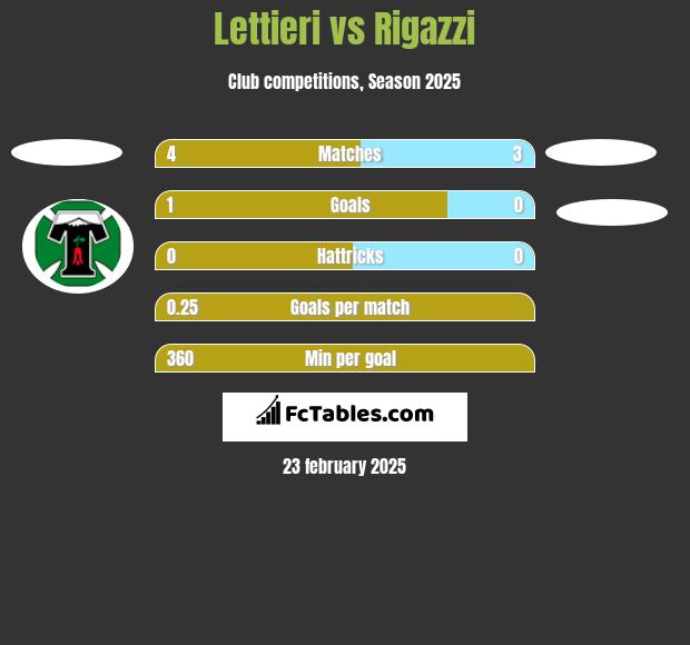 Lettieri vs Rigazzi h2h player stats