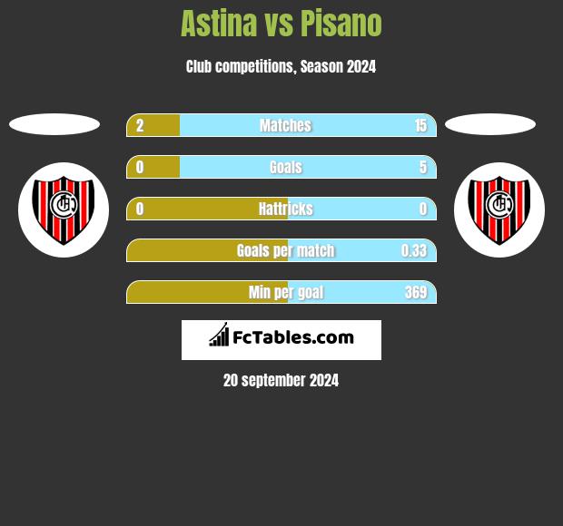 Astina vs Pisano h2h player stats