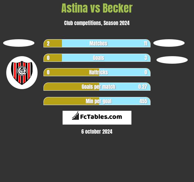 Astina vs Becker h2h player stats