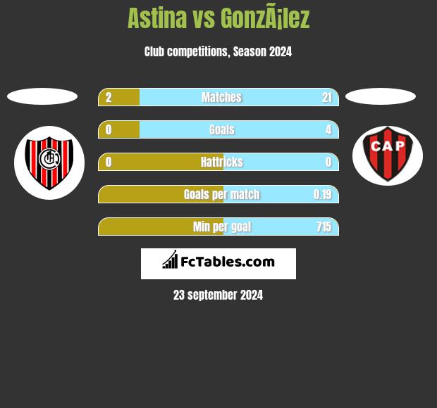 Astina vs GonzÃ¡lez h2h player stats